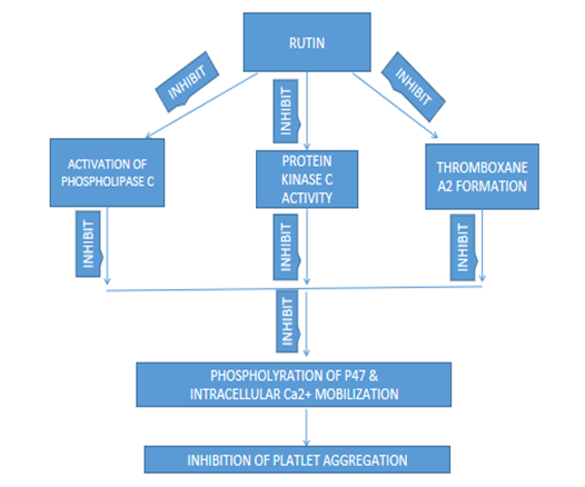Figure 12: Antiplatlet Activity.