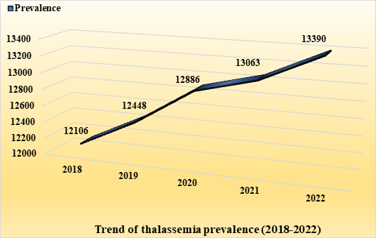 Figure 3: Trend of Thalassemia in Iraq (2018-2022).