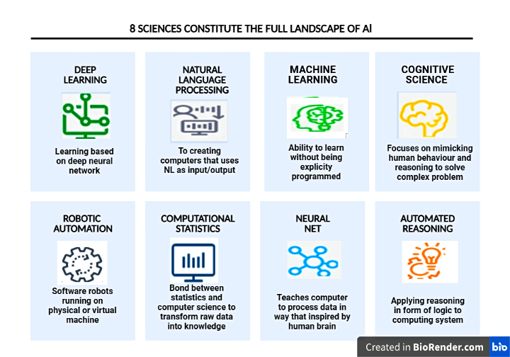 Figure 1: Sciences constitute the full landscape of Artificial Intelligence.