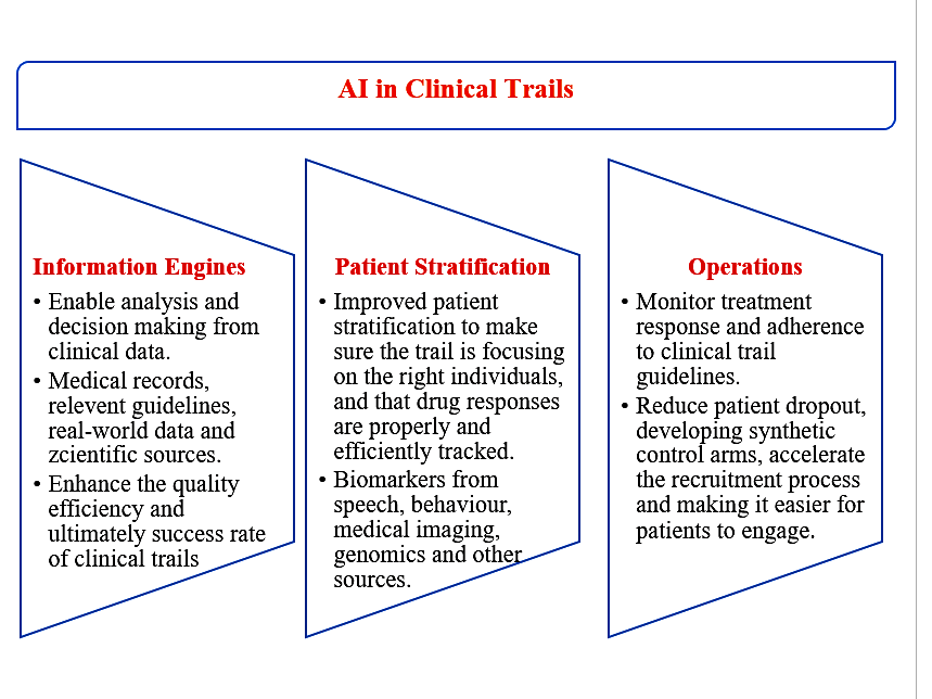 Figure 3: Main areas of AI-based software in clinical trails.
