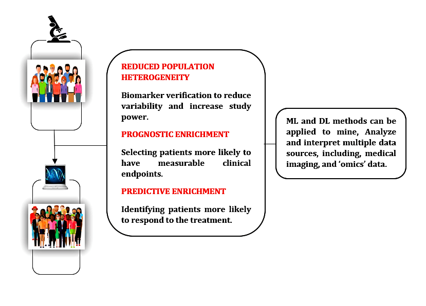 Figure 6: Current discoveries imply that AI is capable of converting the traditional clinical trial process (Figure 6) into a more cost-effective, safer, and faster clinical trial. This can improve protocol adherence and endpoint assessment accuracy [19].