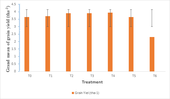 Figure 1: there is high variability of rice grain yield (6.80 – 1.00 t/ha) according to the treatments across the both trials. Lowest grain yields (1.00 – 2.30 tha-1) account for the trial 2. Average of rice grain yields recorded during trial 1 and trial 2 as grand mean values are presented in figure 1: there is relative stable yield (3.1 – 3.90 tha-1) under bio-fertilizer effect during trial 1 overlapping the lowest value of 2.30 tha-