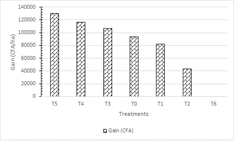 Figure 2: Profit of the applied treatments compared to fertilizer application (T6) Furthermore, the potential gain of the studied agroecology is highlighted with T0 (blank control) recording more gain even than fertilizer practice.