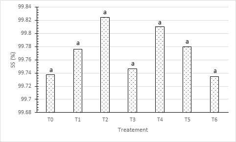 Figure 5: Soil stability rates according to the treatments during the trial 2 (letter “a” is indicating values with no significant difference for α = 0.05).