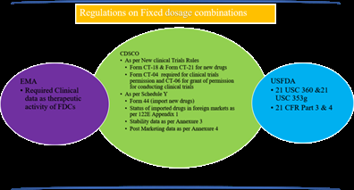 Figure 1: Classification of FDCs.