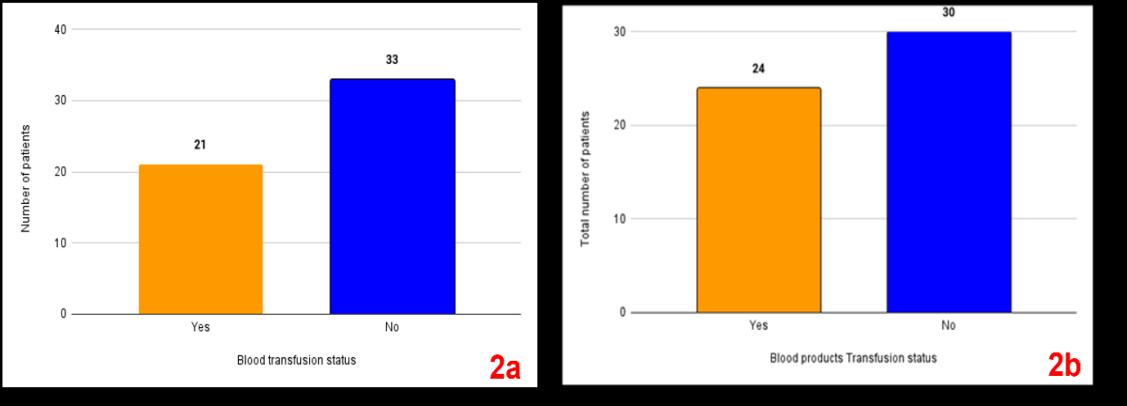 Figure 2: a) Blood and blood products b) transfusion.