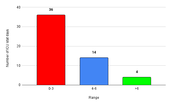 Figure 4: Total number of ICU stay days.