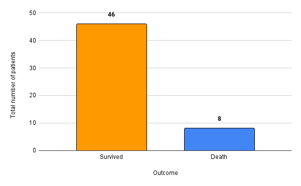 Figure 5: Outcome of the patient.