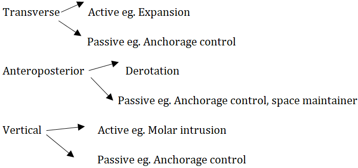 Figure 3: Goshgarian arch combined with Nance button 1998.