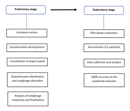 Figure 1: Stages in the construction, and validation of obesity risk assessment tool.