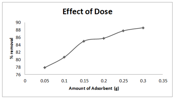 Figure 2: Though the % removal increases with increase in adsorbent dose but the dye adsorbed per gram of adsorbent is decreases as shown in Figure 3.
