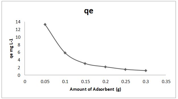 Figure 3: Effect of Adsorbent dose (qe).