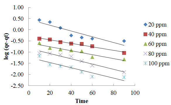 Figure 4: The values of k1 and qe are represented in Table 1. From the values of regression coefficient it has been observed that the present data does not follows the pseudo first order kinetic model.