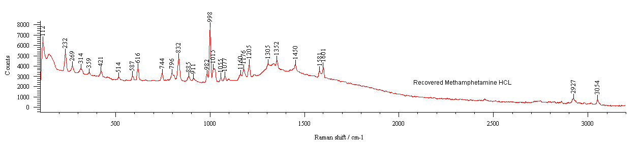 Figure 3: Raman Spectra of Recovered Methamphetamine Hydrochloride from Sample After Precipitated in Ether.