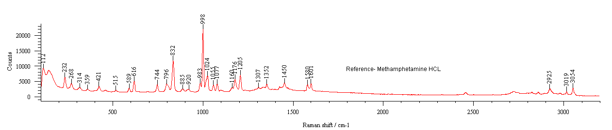 Figure 4: Raman Spectra of Methamphetamine Hydrochloride.