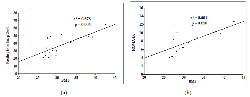 Figure 1: Relationship between BMI and MS indices in obese children: (a) BMI vs fasting insulin; (b) BMI vs HOMA-IR.