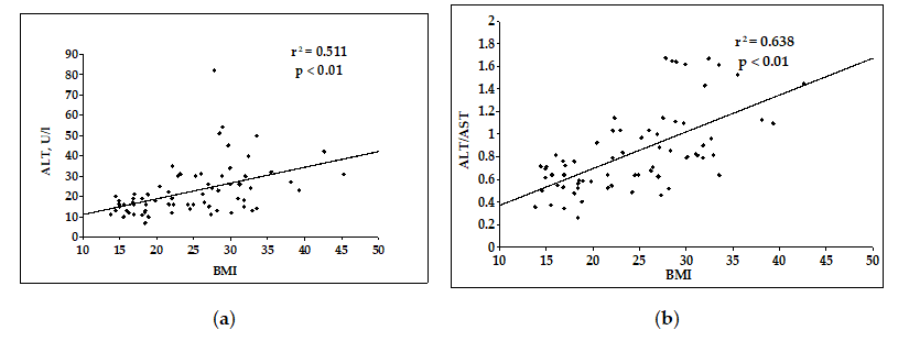 Figure 5: Relationship (a) between BMI and ALT; (b) between BMI and ALT/AST in all examinees.