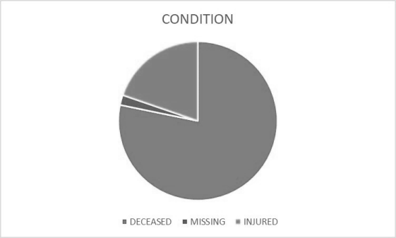 Figure 5: Outcomes of official assessments of alleged wolf attacks on preyed horses.