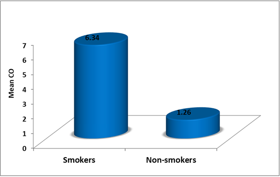 Figure 2: Smokers and Non-smokers.