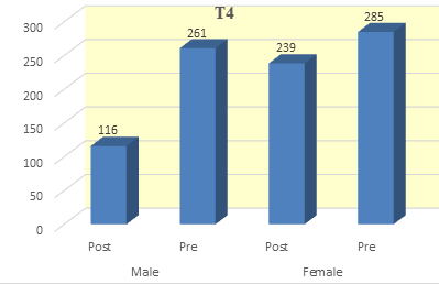 Figure 2: T4 levels in pre and post exam.