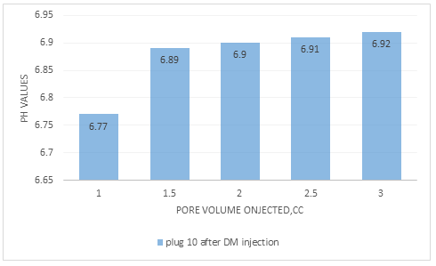 Figure 10: pH values for the effluent water after formation water injection in plug four.