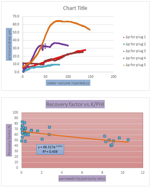 Figure 14: Pressure Drop after injection of seawater.