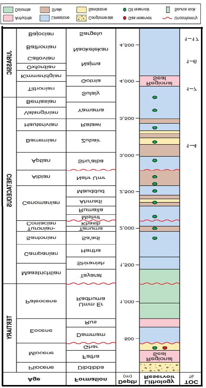 Figure 2: Stratigraphic column for the southern region of Iraq [28].