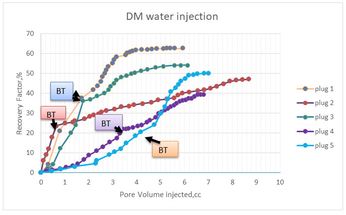 Figure 6: Oil recovery factor versus water volume injected for limestone plugs after Dammam injection.