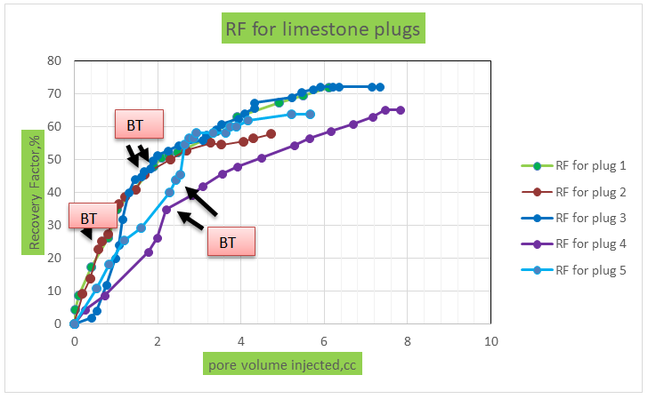 Figure 8: Oil recovery factor versus water volume injected for limestone plugs for seawater injection.
