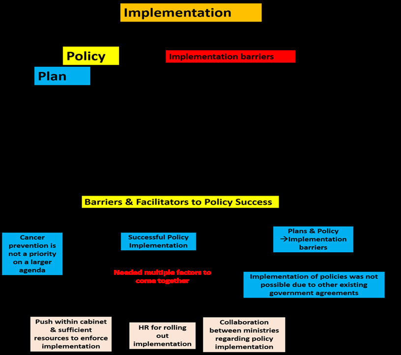Figure 15: Implementation Barriers that affect the successful launch.