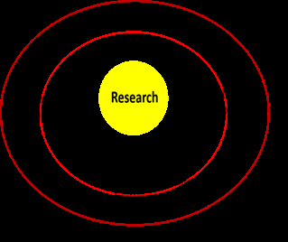Figure 16: Illustration depicting the Importance of Research in the Areas of Action.