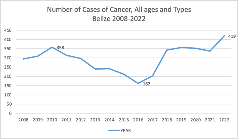 Figure 19: Epidemiology Unit. Ministry of Health and Wellness, 7 March 2023.
