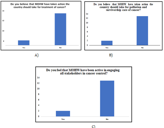 Figure 9: Respondents’ response to MOHW and Cancer Control.