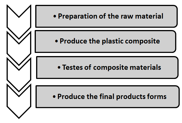 Figure 2: The plastic composite producing process.