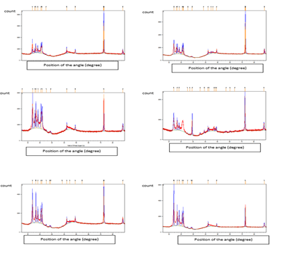 Figure 4: Effect of adding fibers and animal glue on Natural Fiber plastic composite characteristics from different angel position.