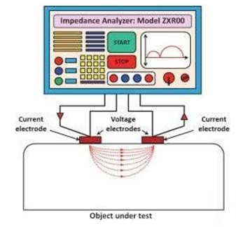 Figure 1: EIS measurements with an impedance analyzer using two-electrode method [12].