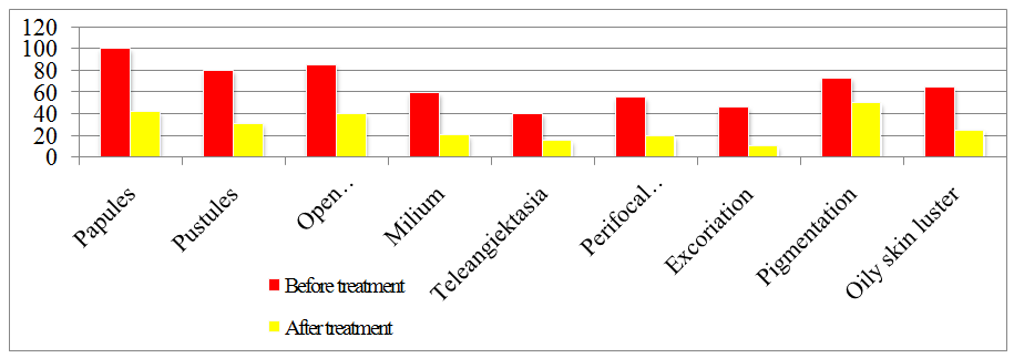Figure 4: Frequency of occurrence of clinical manifestations of acne and rosacea before and after treatment in patients from subgroup A.