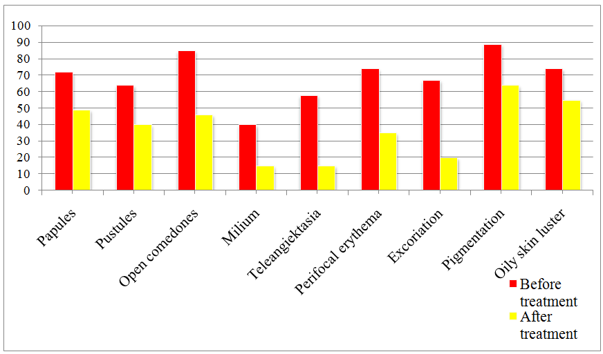 Figure 5: Frequency of occurrence of clinical manifestations of acne and rosacea before and after treatment in patients from subgroup B.