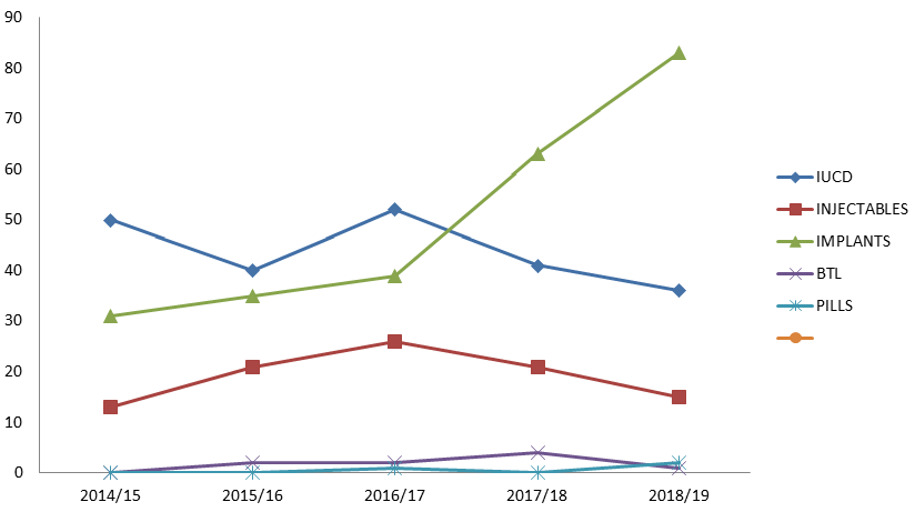 Figure 1: There was a notable change in trend of contraceptive methods use, with the hormonal long acting reversible method (implant), being the most commonly used method over the non-hormonal method (CUT380A) in the last 2 years of the study.