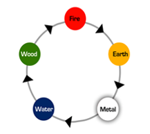Figure 5: Generation Cycle.