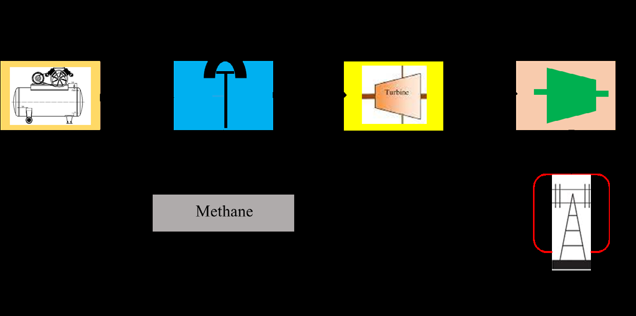 Figure 4: Schematic of power generation using methane gas.
