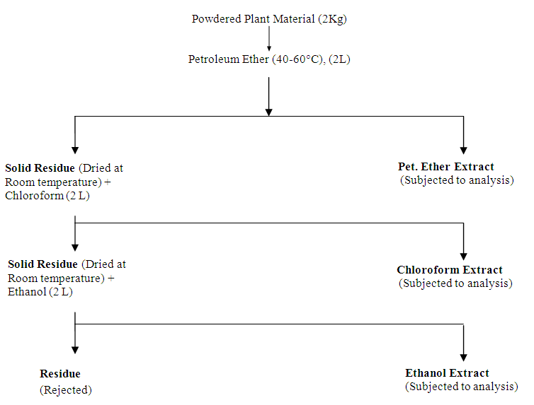 Figure 1: General Flow Diagram Showing Solvent Extraction Procedure.