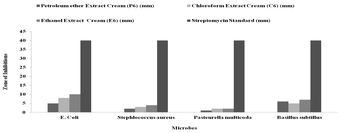 Figure 3: Antimicrobial activity of Formulations VS Standard.