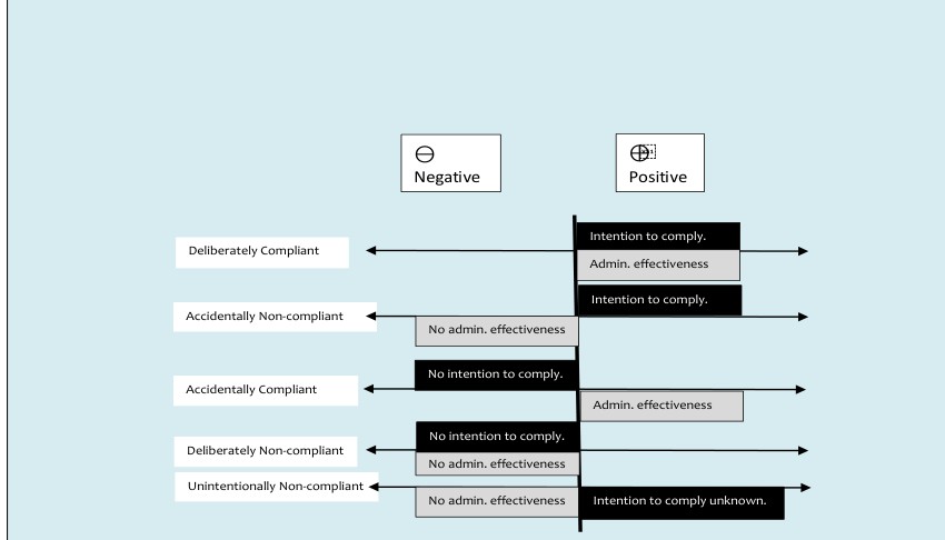 Figure 1: Regulatory compliance behaviors scale (adopted from Langham, et al., [27] study of planned behavior of business compliance and additional component from Parker [4]).