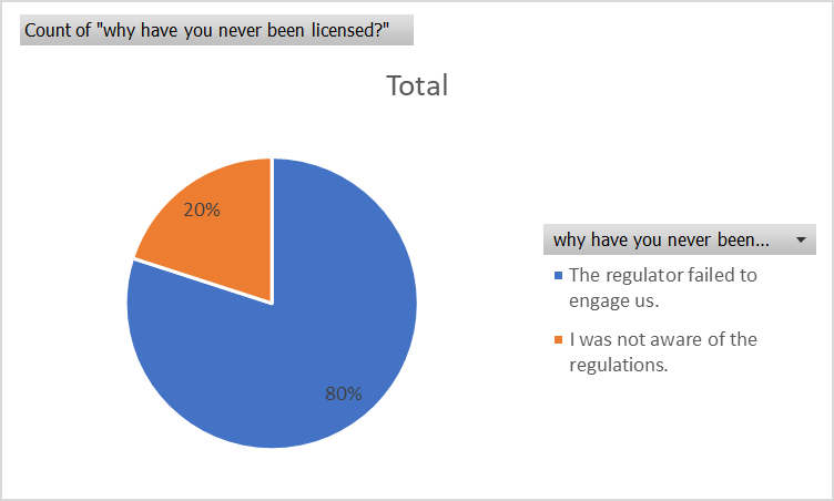 Figure 8: Results for reasons cited for non-compliance.