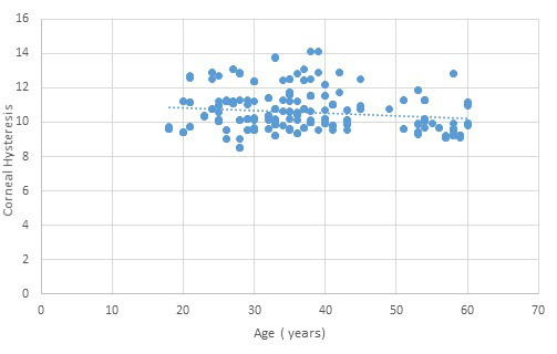 Figure 1: Scatter diagram showing weak negative correlation between Corneal Hysteresis and age. Pearson Coefficient r=- 0.23, P<0.001.
