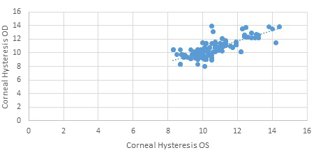 Figure 2: Scatter diagram showing strong positive correlation in Corneal Hysteresis (CH) between right (OD) and left eyes (OS) of participants. Pearson Coefficient r=0.75, P<0.001. (CH in mm Hg).