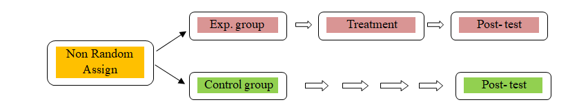 Figure 2: Diagrammatic representation of research design.