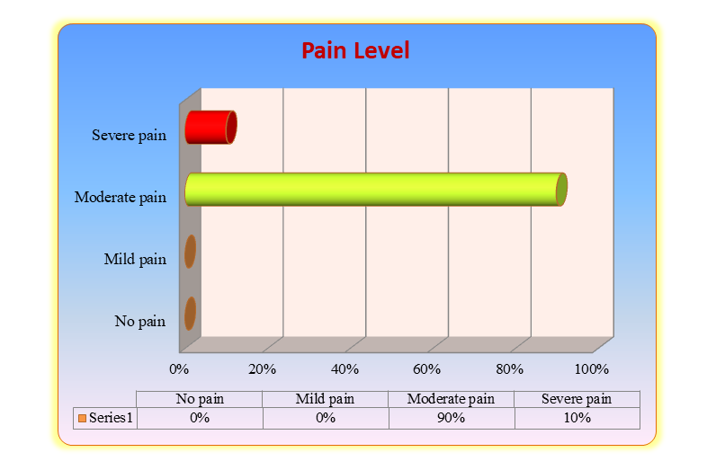 Figure 5: Bar graph showing percentage distribution of control group for pain associated with intramuscular vaccination among children.