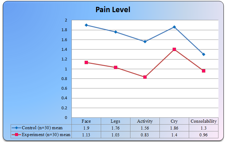 Figure 8: Line graph showing mean comparison between control group & experimental group level of pain associated with intramuscular vaccination among children.